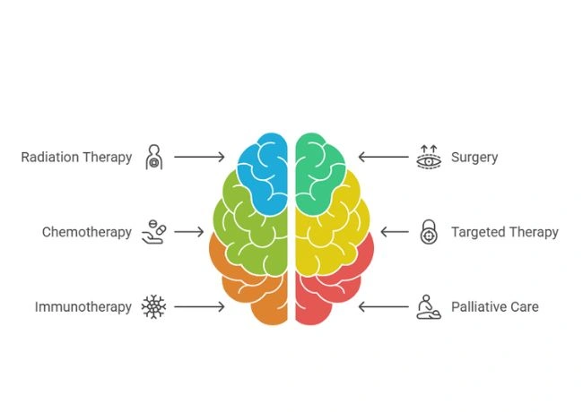 Treatment Options for Brain Tumors